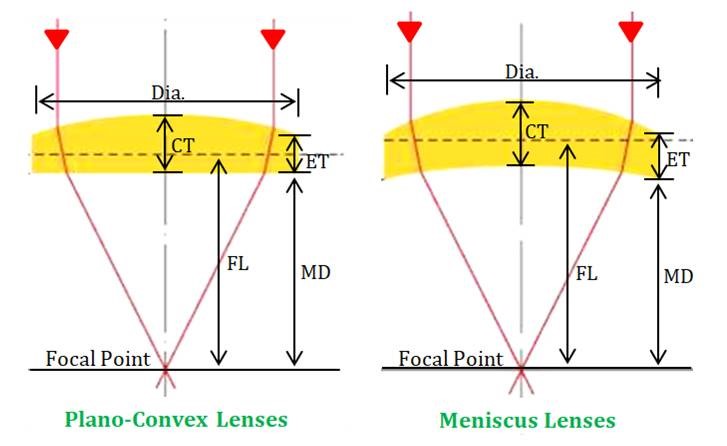 Acronyms & Characteristic of Optics